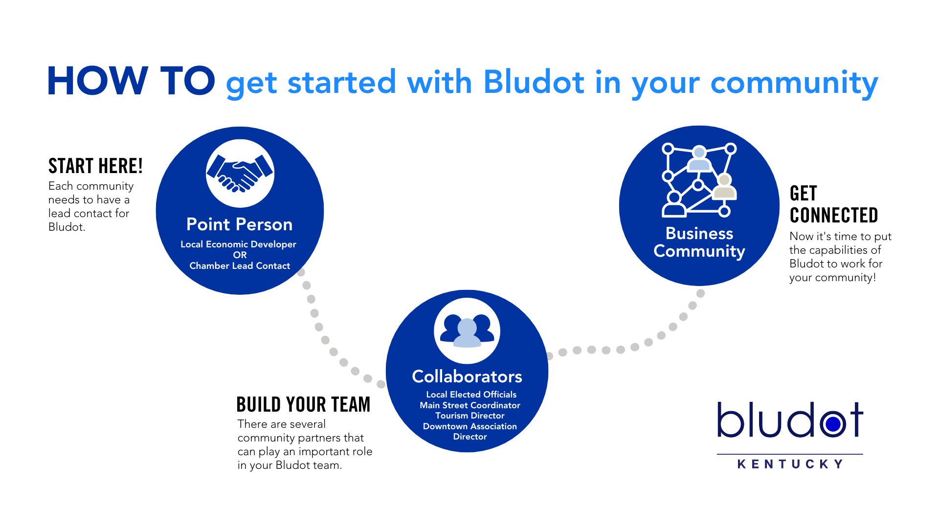 How to get started with bludot
